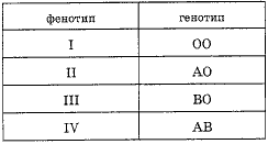 Таблица 7. Группы крови по системе АВО