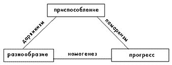 Рис. 1. Методический треугольник эволюционизма