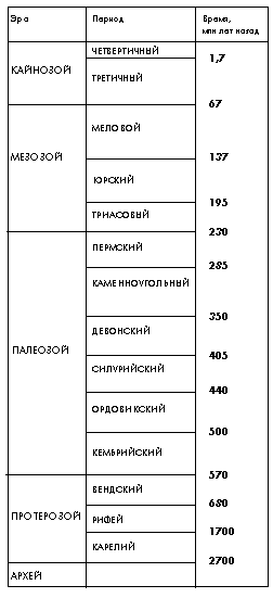 Геохронологическая таблица