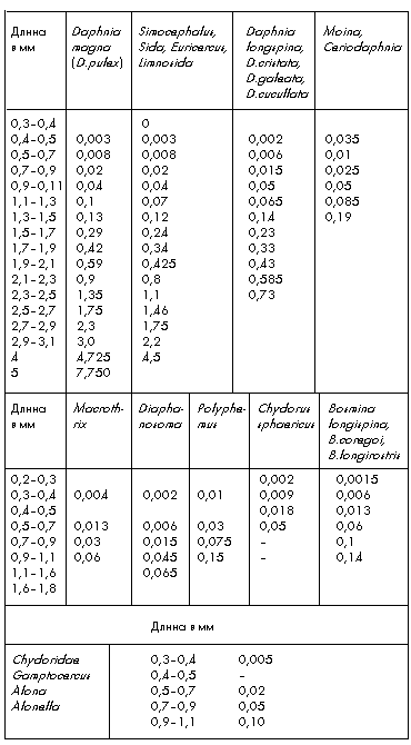 Таблица 3. Средная масса кладоцер (Cladocera)