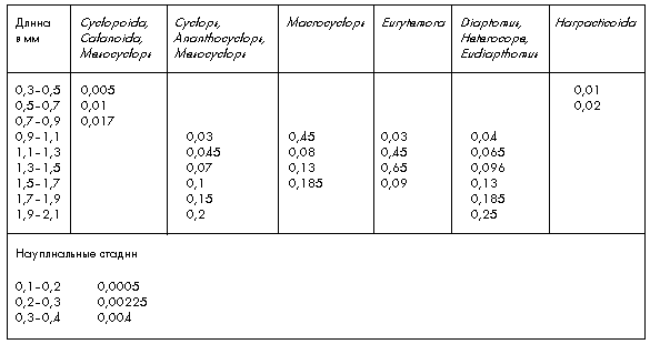 Таблица 5. Принятые для вычисления массы копепод (Copepoda)