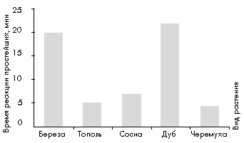 Фитонцидная активность исследуемых растений