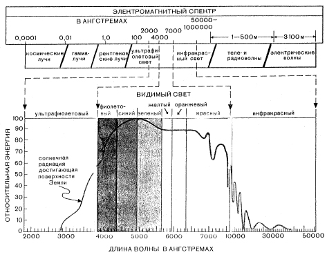 Рис. 2. Шкала электромагнитного излучения