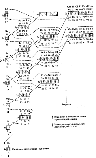 Рис. 3. Диаграмма энергетических уровней электронных оболочек