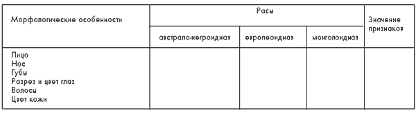 Характеристика больших человеческих рас.