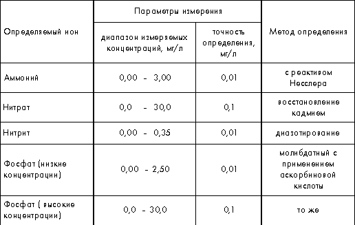 Таблица. Методы определения азотных и фосфатных соединений