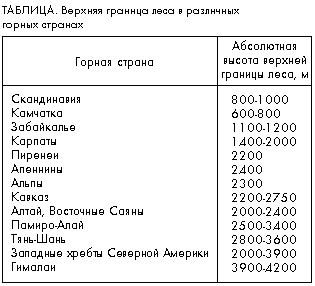 Таблица. Верхняя граница леса в различных горных странах