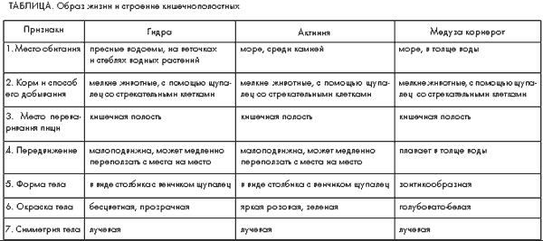 Характерные признаки животных типа кишечнополостные. Общая характеристика кишечнополостных 7 класс биология таблица. Тип Кишечнополостные 7 класс биология таблица. Таблица многообразие кишечнополостных 7 класс биология. Характеристика типа Кишечнополостные 7 класс биология таблица.