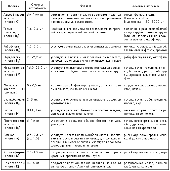 Карточка 6. Суточная потребность в витаминах и их основные функции