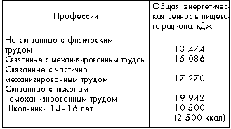 Карточка 1. Примерная энергетическая ценность суточного рациона для людей разных профессий