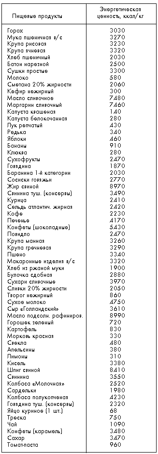 Карточка 2. Энергетическая ценность пищевых продуктов