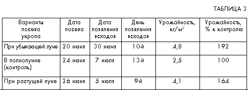 Таблица 3