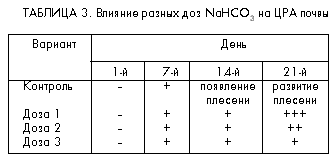 Таблица 3.