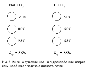 Рис. 3. Влияние сульфата меди и гидрокарбоната натрия на микробиологическую активность почвы