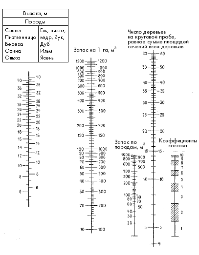 Рис. 45. Номограмма для определения состава и запаса древостоев