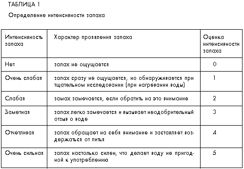 Интенсивность аромата