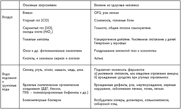 Влияние загрязнителей на здоровье человека