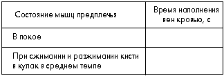 Время кровенаполнения вен предплечья в разных условиях