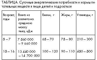 Суточные дети. Состав суточного пищевого рациона для детей 5-7 лет таблица. Состав суточного пищевого рациона подростка 15-16. Лабораторная работа составление пищевого рациона подростка 15-16 лет. Суточный пищевой рацион для ребенка -7 лет.