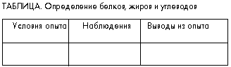 Таблица. Определение белков, жиров и углеводов