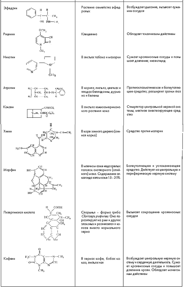 Таблица 7. Строение, природные источники и характер биологического действия алкалоидов