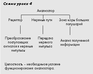 Схема урока 4