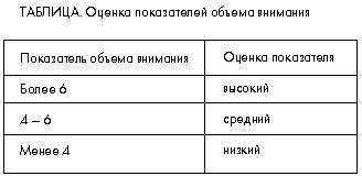 ТАБЛИЦА. Оценка показателей объема внимания