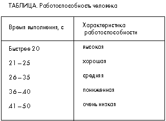 Таблица. Работоспособность человека