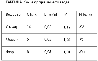 Таблица. Концентрация веществ в воде 