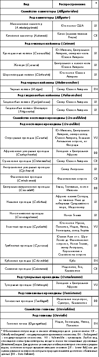 Распространение и природоохранный статус крокодилов мировой фауны