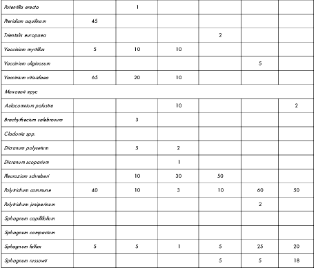 Таблица 1. Пример первичной сводной таблицы геоботанических описаний (продолжение)