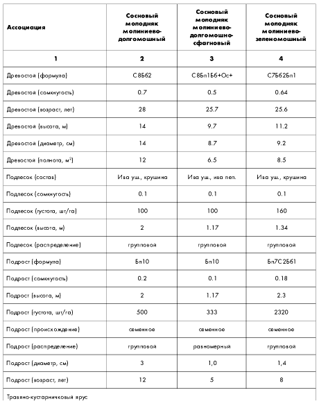 Таблица 2. Пример вторичной синтетической таблицы геоботанических описаний