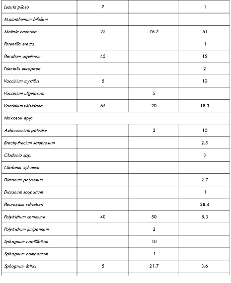 Таблица 2. Пример вторичной синтетической таблицы геоботанических описаний (продолжение)