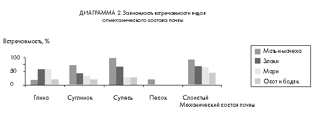 Диаграмма 2