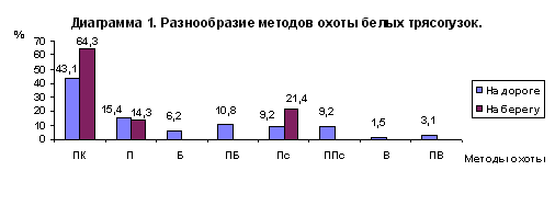 Диаграмма 1