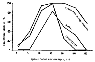 Рис. 3. Сроки возникновения и сохранения иммунитета