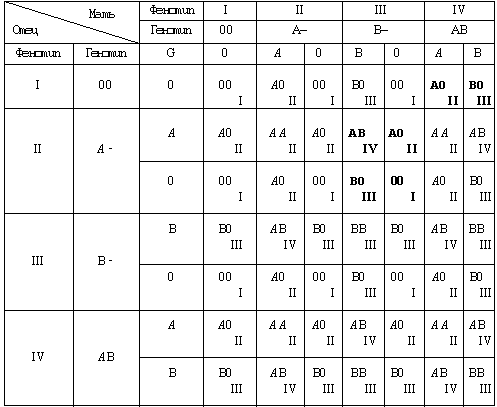 Наследование групп крови у человека (система АВ0)