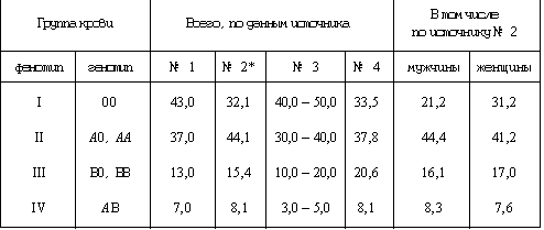 Частота встречаемости представителей разных групп крови среди населения земного шара (по системе АВ0, в %)