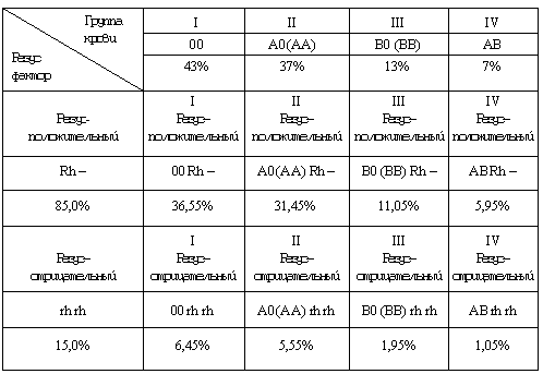Частота встречаемости универсального донора и универсального реципиента (по двум параметрам: группа крови по системе АВ0 и резус-фактор; в%)