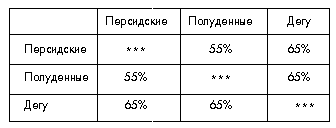 Таблица 5.  Сходство бюджетов времени (по Шорыгину)