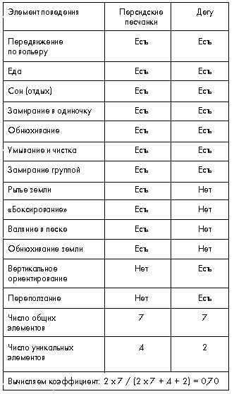 Таблица 6. Вычисление сходства этограмм персидских песчанок и дегу (коэффициент сходства Серенсена–Чекановского для качественных данных) 