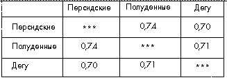 Таблица 7. Сходство этограмм (по Серенсену–Чекановскому)