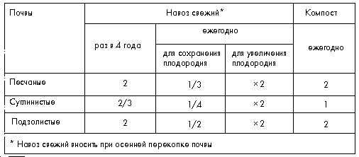  Таблица 2. Сорные растения, характеризующие почву      