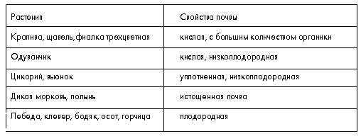 Таблица 2. Сорные растения, характеризующие почву 