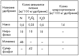 Таблица 5. Сравнительная характеристика органических и минеральных удобрений