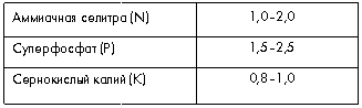 Таблица 6. Количество минеральных удобрений для почвосмеси, используемой для выращивания рассады цветочных культур (кг/1 м3)