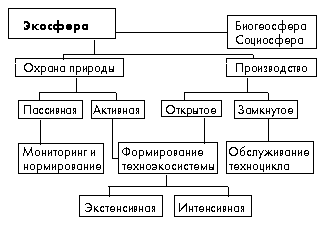 Рис. 2. Принципиальная модель развития объектов геоэкологии