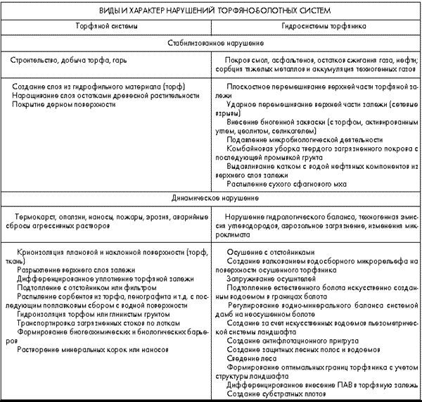 Таблица 4. Методы нейтрализации нарушений торфяно-болотных систем
