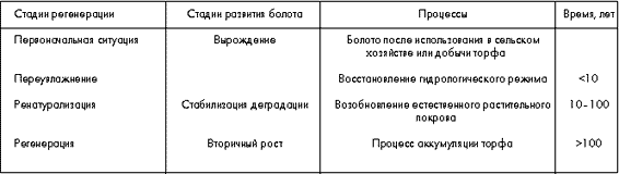 Таблица 2. Возможные стадии регенерации верхового болота