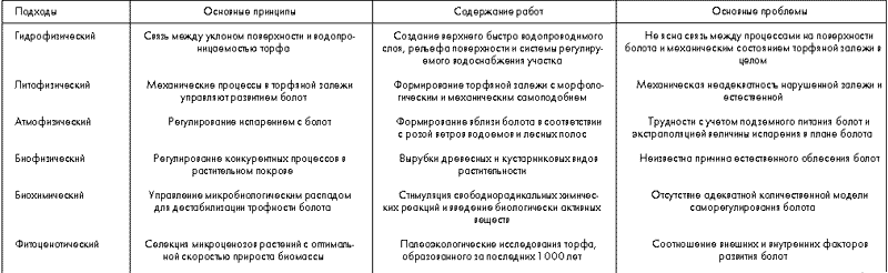 Таблица 3. Основные положения регенерации торфяно-болотных систем